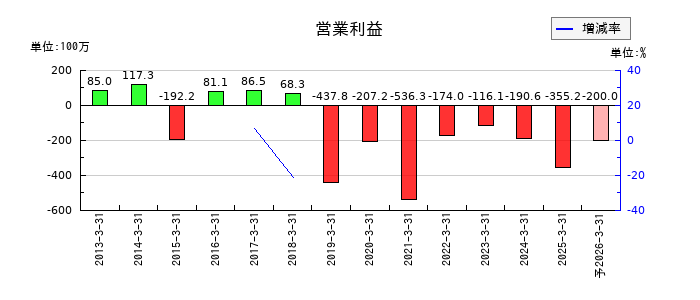 Ｂｉｔｃｏｉｎ　Ｊａｐａｎの通期の営業利益推移