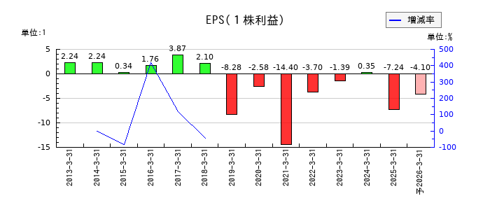 Bitcoin JapanのEPS(一株当たりの利益)推移