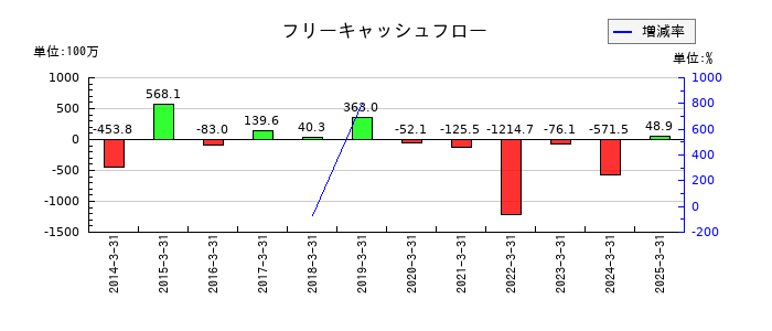 Bitcoin Japanのフリーキャッシュフロー推移