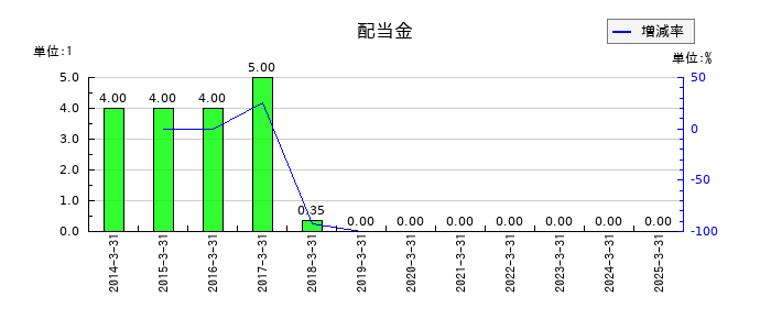 Ｂｉｔｃｏｉｎ　Ｊａｐａｎの年間配当金推移