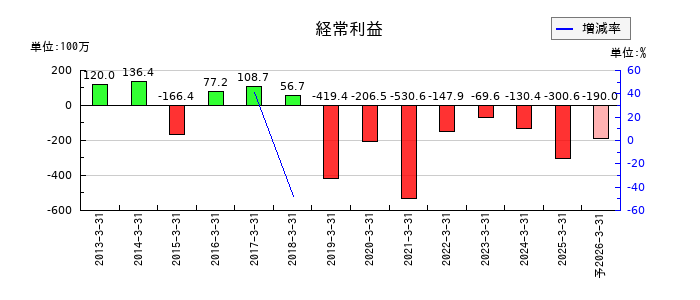 Ｂｉｔｃｏｉｎ　Ｊａｐａｎの通期の経常利益推移