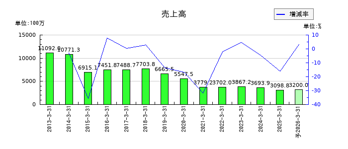 Ｂｉｔｃｏｉｎ　Ｊａｐａｎの通期の売上高推移