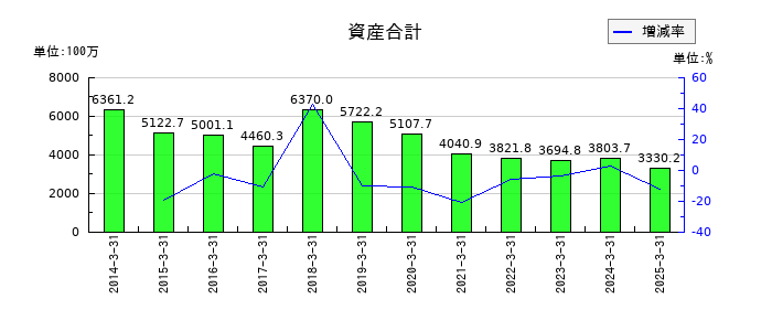 Ｂｉｔｃｏｉｎ　Ｊａｐａｎの資産合計の推移