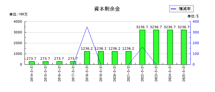 Ｂｉｔｃｏｉｎ　Ｊａｐａｎの資本剰余金の推移