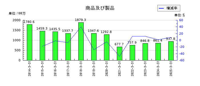 Ｂｉｔｃｏｉｎ　Ｊａｐａｎの商品及び製品の推移