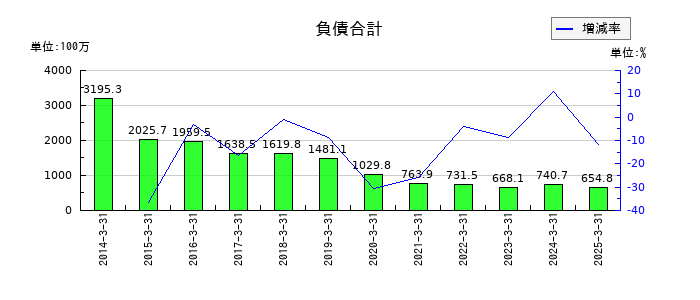 Ｂｉｔｃｏｉｎ　Ｊａｐａｎの負債合計の推移