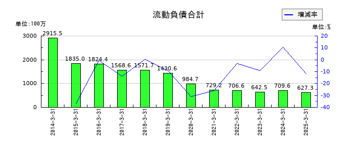 Ｂｉｔｃｏｉｎ　Ｊａｐａｎの流動負債合計の推移