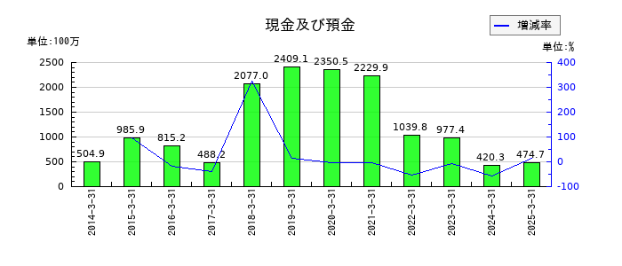 Ｂｉｔｃｏｉｎ　Ｊａｐａｎの現金及び預金の推移