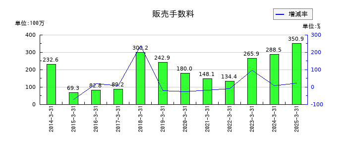 Ｂｉｔｃｏｉｎ　Ｊａｐａｎの販売手数料の推移