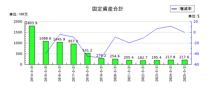 Bitcoin Japanの固定資産合計の推移
