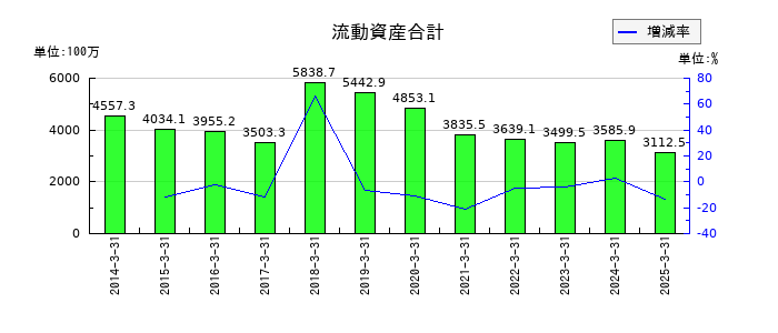 Bitcoin Japanの流動資産合計の推移