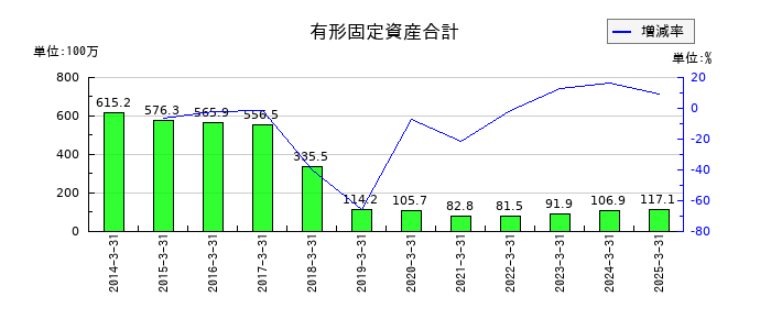 Ｂｉｔｃｏｉｎ　Ｊａｐａｎの有形固定資産合計の推移