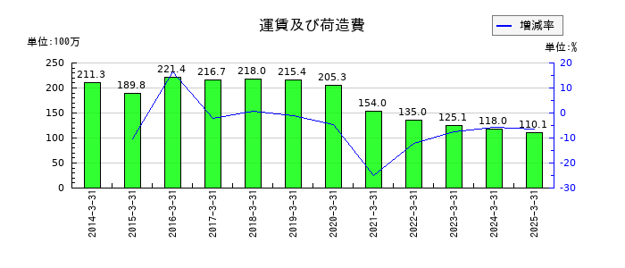 Bitcoin Japanの運賃及び荷造費の推移