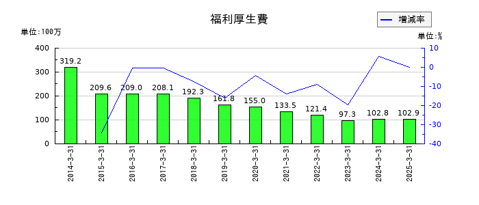 Ｂｉｔｃｏｉｎ　Ｊａｐａｎの福利厚生費の推移