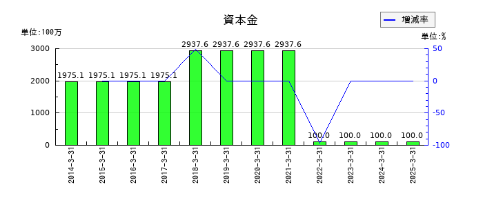 Ｂｉｔｃｏｉｎ　Ｊａｐａｎの資本金の推移