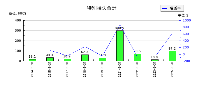 Ｂｉｔｃｏｉｎ　Ｊａｐａｎの特別損失合計の推移