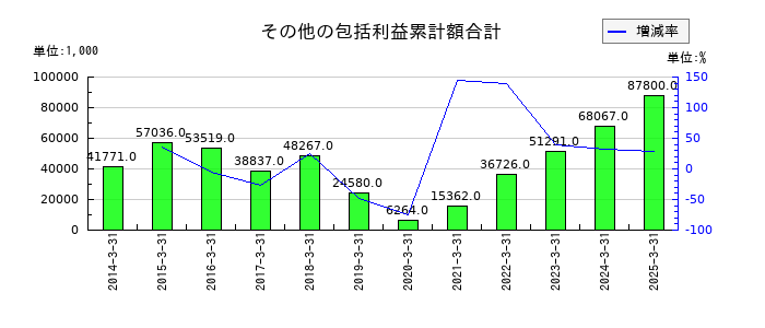 Ｂｉｔｃｏｉｎ　Ｊａｐａｎのその他の包括利益累計額合計の推移