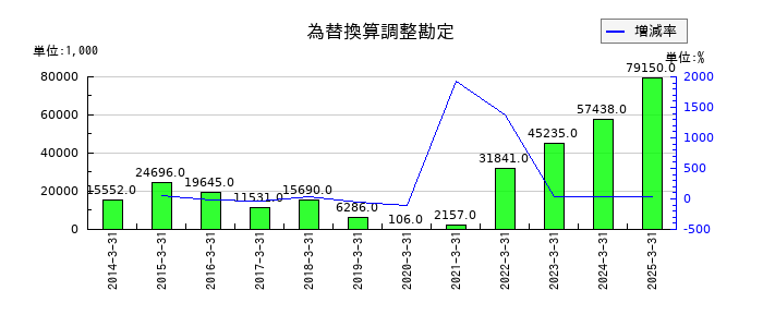 Ｂｉｔｃｏｉｎ　Ｊａｐａｎの為替換算調整勘定の推移