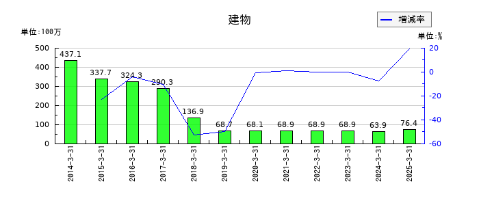 Ｂｉｔｃｏｉｎ　Ｊａｐａｎの建物の推移