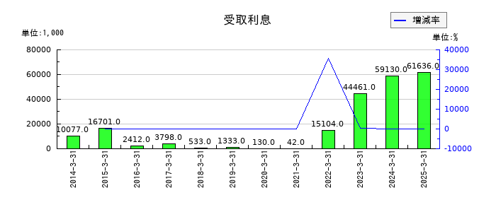 Ｂｉｔｃｏｉｎ　Ｊａｐａｎの受取利息の推移