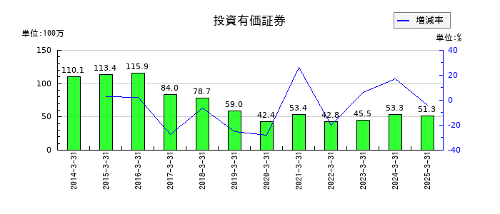Ｂｉｔｃｏｉｎ　Ｊａｐａｎの投資有価証券の推移