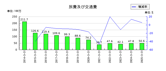 Ｂｉｔｃｏｉｎ　Ｊａｐａｎの旅費及び交通費の推移