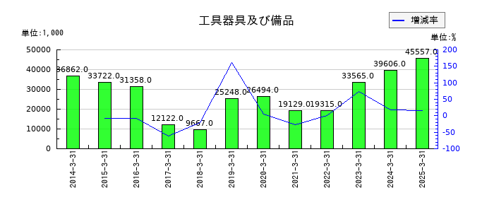 Ｂｉｔｃｏｉｎ　Ｊａｐａｎの工具器具及び備品の推移
