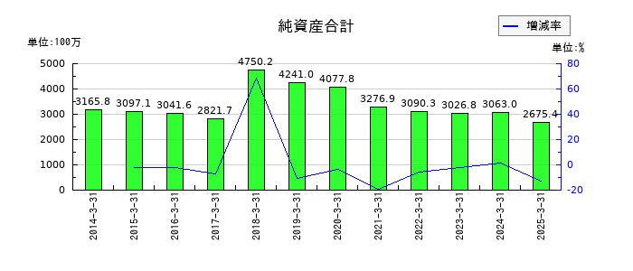 Ｂｉｔｃｏｉｎ　Ｊａｐａｎの純資産合計の推移