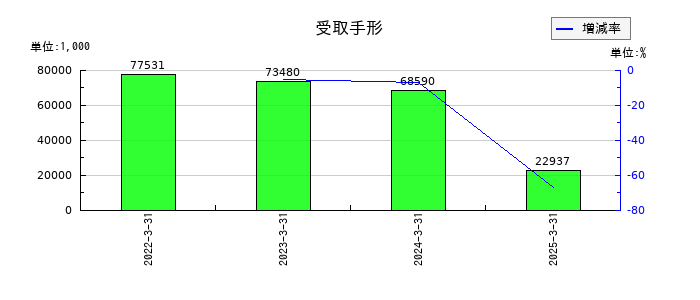 Bitcoin Japanの受取手形の推移