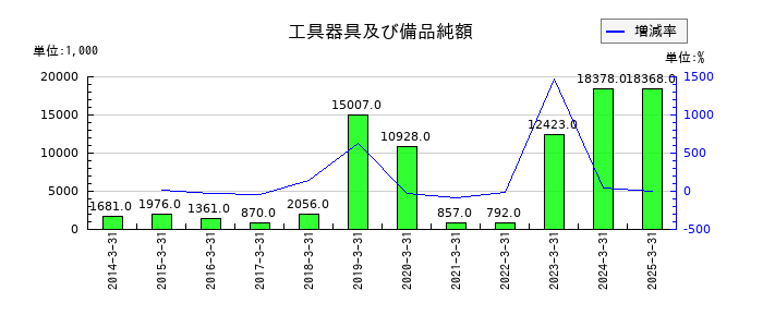 Ｂｉｔｃｏｉｎ　Ｊａｐａｎの工具器具及び備品純額の推移