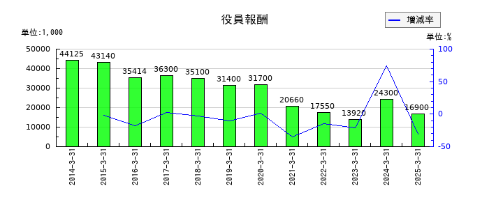 Ｂｉｔｃｏｉｎ　Ｊａｐａｎの役員報酬の推移