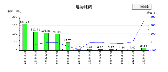 Ｂｉｔｃｏｉｎ　Ｊａｐａｎの建物純額の推移
