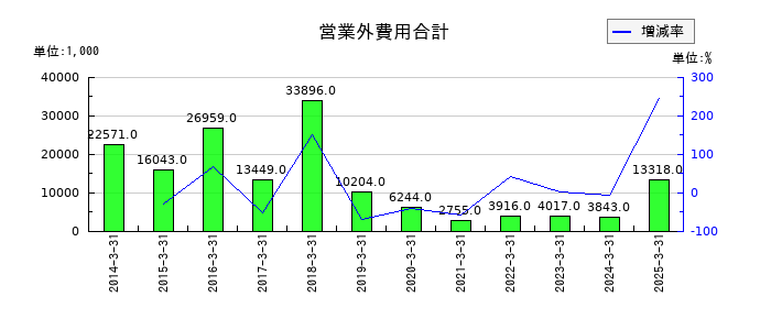 Ｂｉｔｃｏｉｎ　Ｊａｐａｎの営業外費用合計の推移