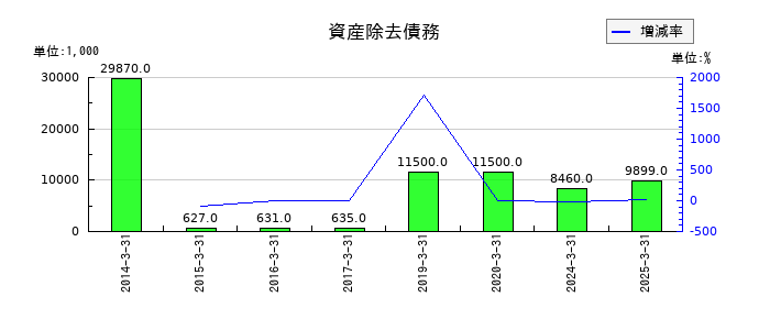 Ｂｉｔｃｏｉｎ　Ｊａｐａｎの資産除去債務の推移
