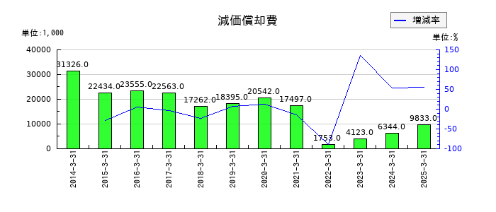 Bitcoin Japanの減価償却費の推移