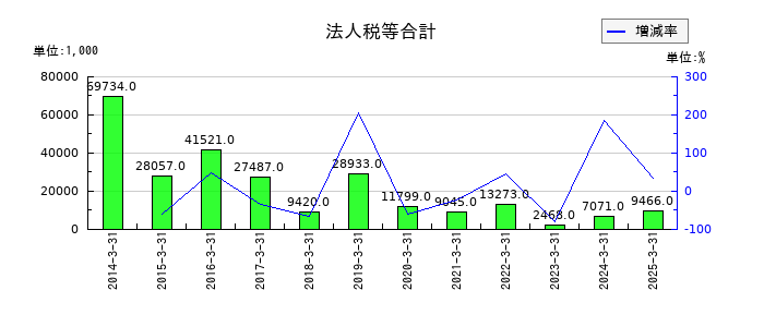 Bitcoin Japanの法人税等合計の推移