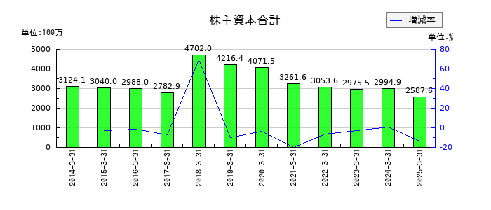 Ｂｉｔｃｏｉｎ　Ｊａｐａｎの株主資本合計の推移
