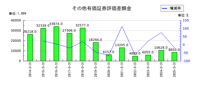 Ｂｉｔｃｏｉｎ　Ｊａｐａｎのその他有価証券評価差額金の推移