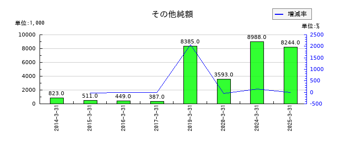 Bitcoin Japanのその他純額の推移