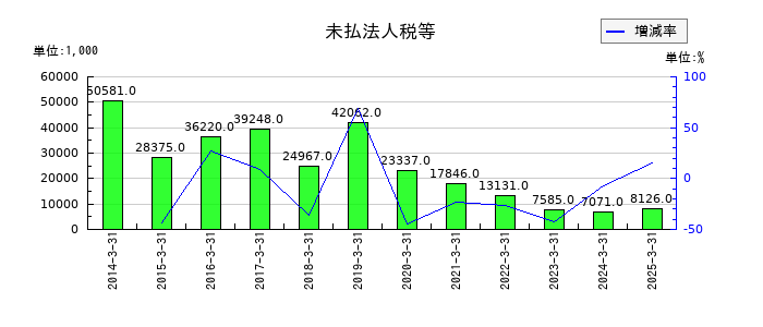 Ｂｉｔｃｏｉｎ　Ｊａｐａｎの未払法人税等の推移