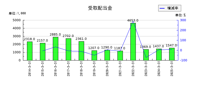 Bitcoin Japanの受取配当金の推移