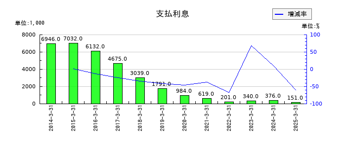 Ｂｉｔｃｏｉｎ　Ｊａｐａｎの支払利息の推移