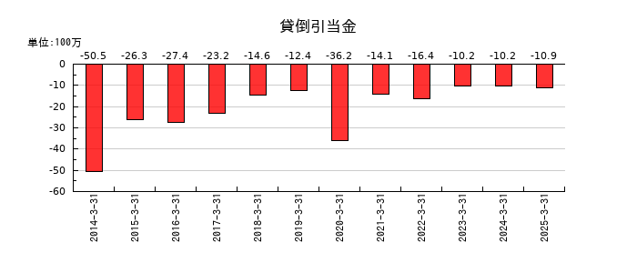 Ｂｉｔｃｏｉｎ　Ｊａｐａｎの貸倒引当金の推移