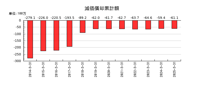 Ｂｉｔｃｏｉｎ　Ｊａｐａｎの減価償却累計額の推移