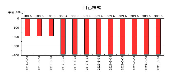 Ｂｉｔｃｏｉｎ　Ｊａｐａｎの自己株式の推移