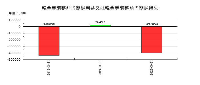 Ｂｉｔｃｏｉｎ　Ｊａｐａｎの税金等調整前当期純利益又は税金等調整前当期純損失の推移