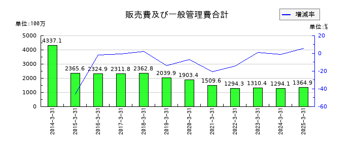 Bitcoin Japanの販売費及び一般管理費合計の推移