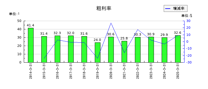 Ｂｉｔｃｏｉｎ　Ｊａｐａｎの粗利率の推移