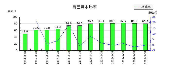 Ｂｉｔｃｏｉｎ　Ｊａｐａｎの自己資本比率の推移