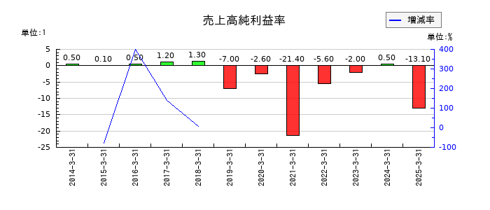 Ｂｉｔｃｏｉｎ　Ｊａｐａｎの売上高純利益率の推移